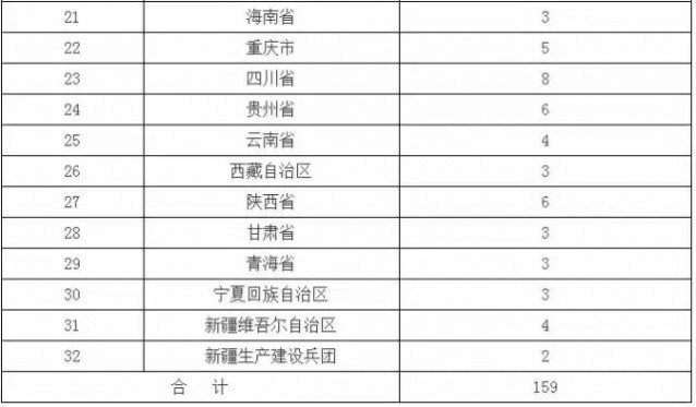 中央各部委特色小鎮(zhèn)重要政策文件匯編