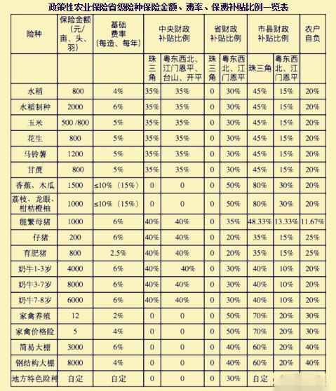 2018年農業(yè)保險政策是怎樣的？一畝地能補貼多少錢？