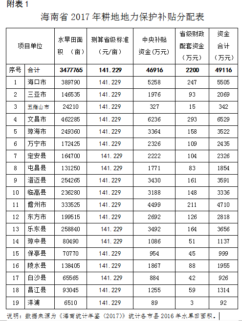 《2017年海南省耕地地力保護(hù)補貼項目實施方案的通知》(原文)