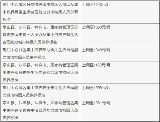 2018湖北多地上調(diào)城鄉(xiāng)低保、特困人員等社會救助對象補貼標準，快看看你家那標準是多少？