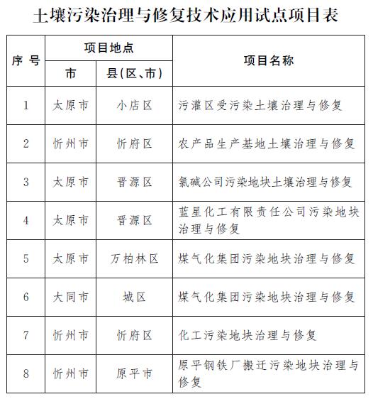 山西省土壤污染防治2019年行動計劃