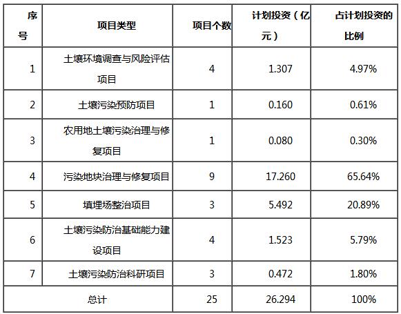 武漢市環(huán)保局公布《土壤污染治理與修復規(guī)劃》征求意見稿