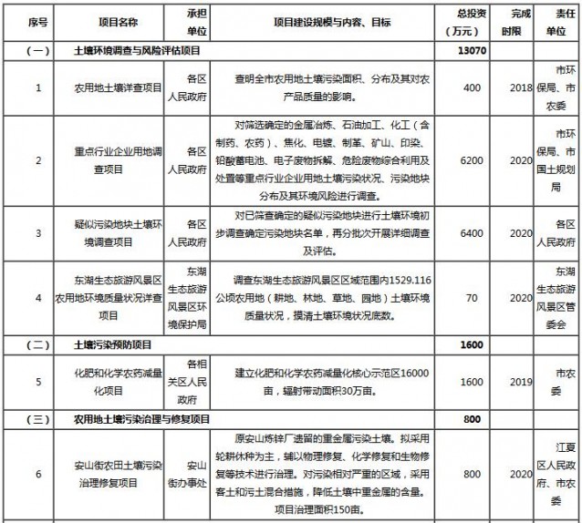 武漢市環(huán)保局公布《土壤污染治理與修復(fù)規(guī)劃》征求意見稿