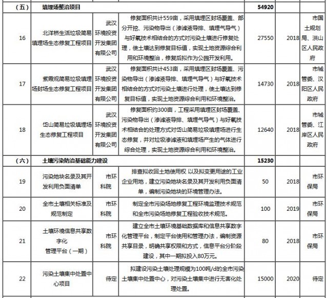 武漢市環(huán)保局公布《土壤污染治理與修復(fù)規(guī)劃》征求意見稿