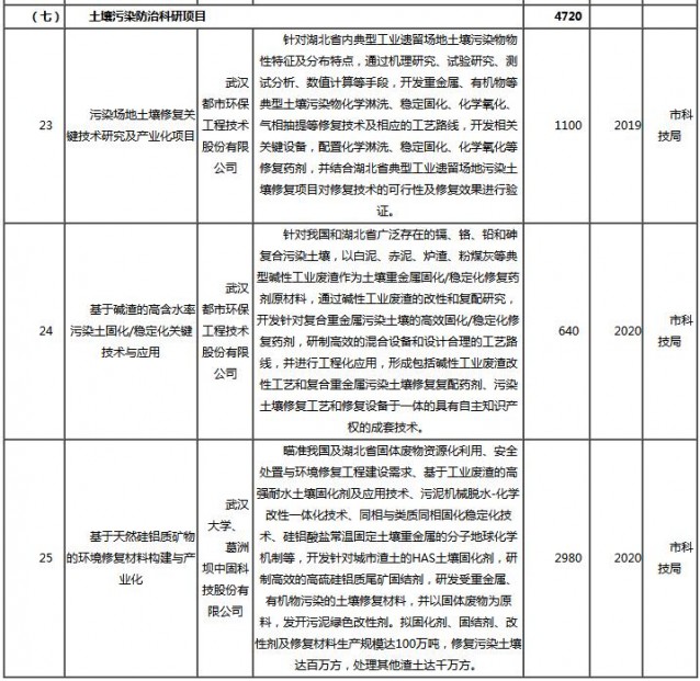 武漢市環(huán)保局公布《土壤污染治理與修復(fù)規(guī)劃》征求意見稿