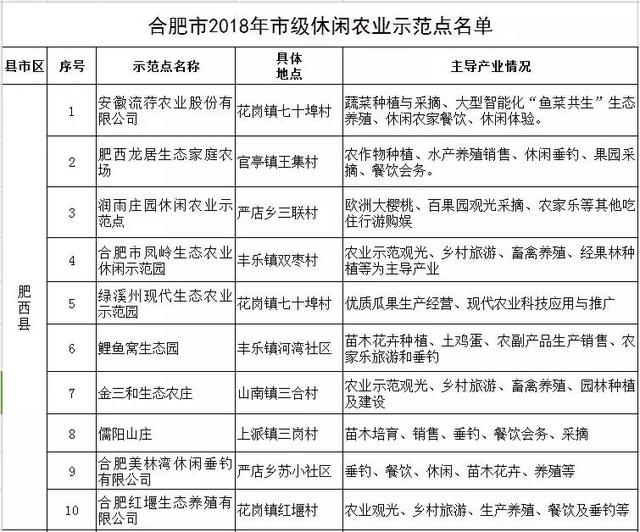 公示丨合肥評選首批59家休閑農(nóng)業(yè)示范點