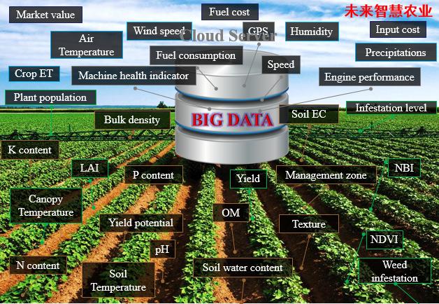 農(nóng)業(yè)成互聯(lián)網(wǎng)布局新場景，智慧農(nóng)業(yè)2025年預(yù)計(jì)達(dá)700億美元