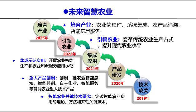 農(nóng)業(yè)成互聯(lián)網(wǎng)布局新場景，智慧農(nóng)業(yè)2025年預(yù)計(jì)達(dá)700億美元