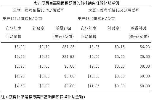 美國對農(nóng)業(yè)補貼多少錢？有哪些政策？