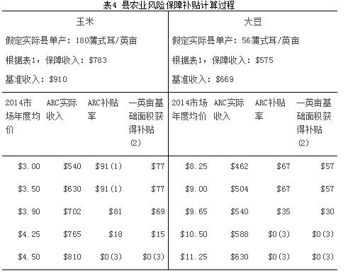 美國對農(nóng)業(yè)補貼多少錢？有哪些政策？