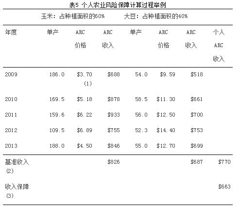 美國對農(nóng)業(yè)補貼多少錢？有哪些政策？