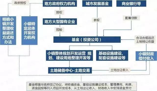 美麗鄉(xiāng)村 ∣ 特色小鎮(zhèn)投融資攻略