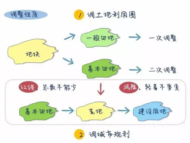 如何在非建設(shè)用地上合法的進(jìn)行休閑農(nóng)業(yè)開發(fā)？