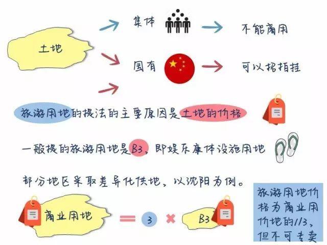 如何在非建設(shè)用地上合法的進(jìn)行休閑農(nóng)業(yè)開發(fā)？