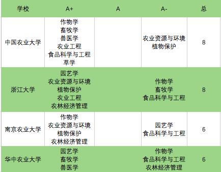 農(nóng)業(yè)類學(xué)科最厲害的4所大學(xué)