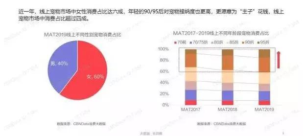 寵物經(jīng)濟(jì)異軍突起 電商成主要銷售渠道