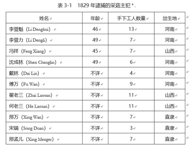 清朝風靡一時的新型犯罪——采蘑菇