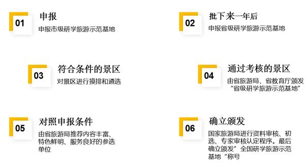 “全國研學旅游示范基地”設(shè)立條件及申報流程