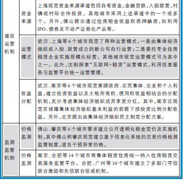 利用集體建設(shè)用地 建設(shè)租賃住房試點的政策、現(xiàn)狀與建議