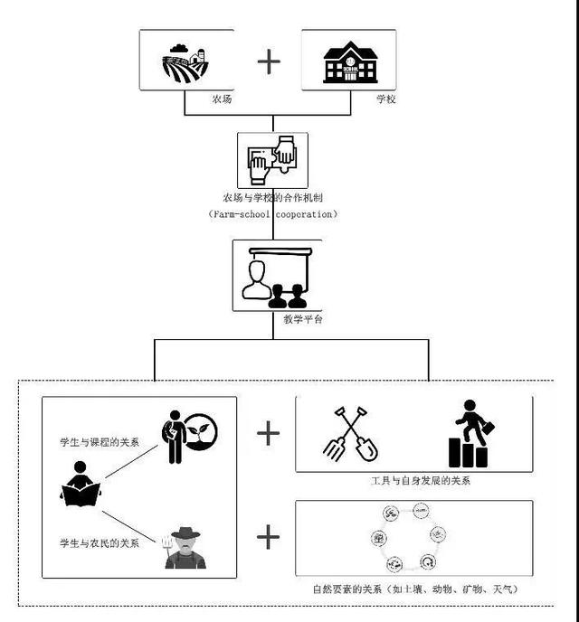 “農(nóng)場(chǎng) 校園”教育實(shí)踐下，研學(xué)旅游模式如何創(chuàng)新？