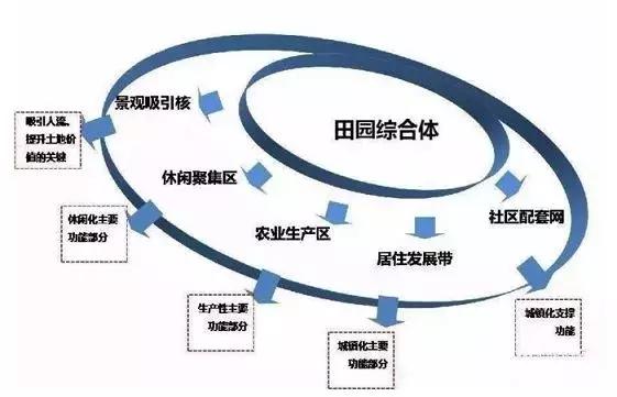 未來休閑農(nóng)業(yè)市場規(guī)模將高達(dá)7000億，休閑農(nóng)業(yè)進(jìn)入黃金時(shí)期