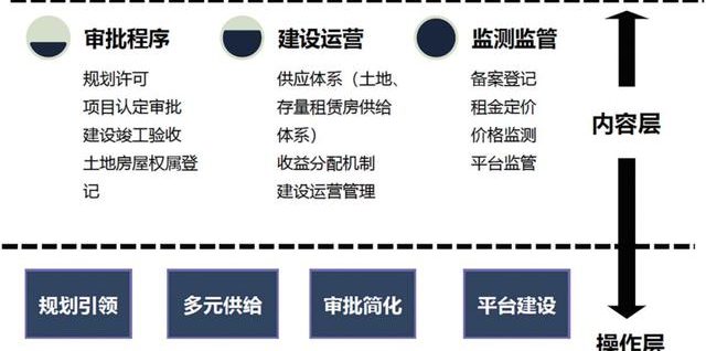 利用集體建設(shè)用地 建設(shè)租賃住房試點(diǎn)的政策、現(xiàn)狀與建議