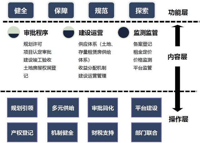 利用集體建設(shè)用地 建設(shè)租賃住房試點的政策、現(xiàn)狀與建議