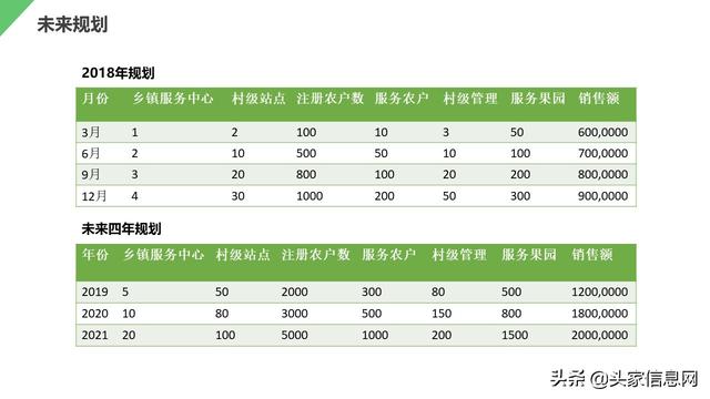 融資450萬，這個農(nóng)產(chǎn)品商業(yè)計劃書是這么寫的，附bp范文