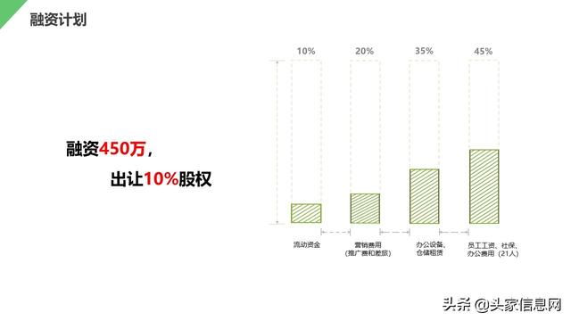 融資450萬，這個農(nóng)產(chǎn)品商業(yè)計劃書是這么寫的，附bp范文