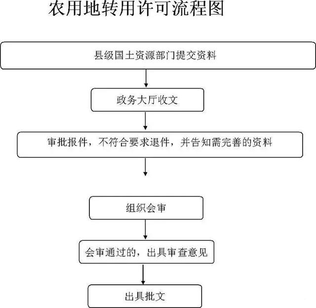 農用地轉為建設用地詳細流程，趕緊收藏了