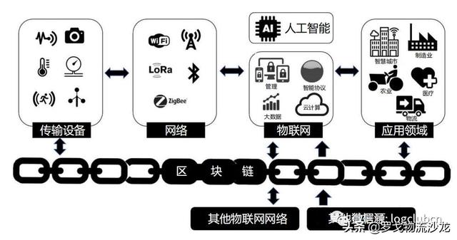 區(qū)塊鏈，農(nóng)業(yè)供應(yīng)鏈新玩法