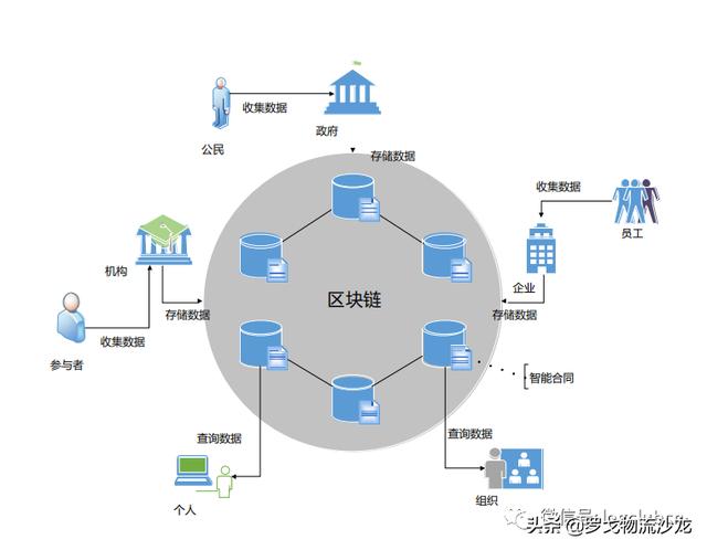 區(qū)塊鏈，農(nóng)業(yè)供應(yīng)鏈新玩法