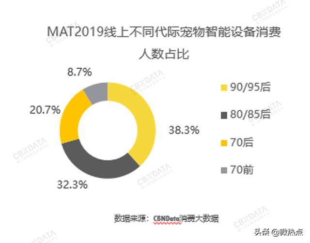 2020值得做的10個(gè)生意——黑科技養(yǎng)寵催生的25億美元新市場(chǎng)