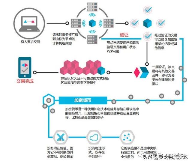 區(qū)塊鏈，農(nóng)業(yè)供應(yīng)鏈新玩法