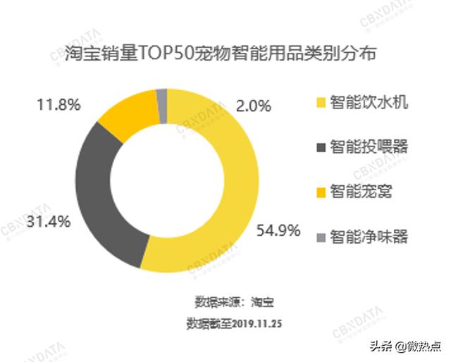 2020值得做的10個(gè)生意——黑科技養(yǎng)寵催生的25億美元新市場(chǎng)