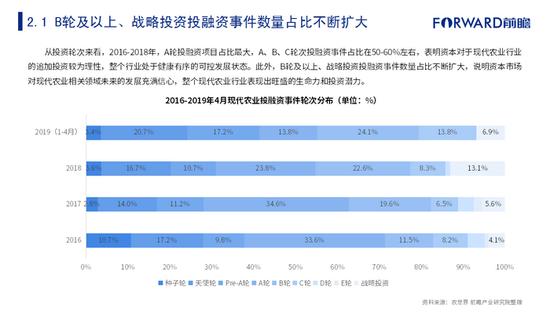 2019年現(xiàn)代農(nóng)業(yè)創(chuàng)投研究報告：投融資金額持續(xù)攀升（可下載）