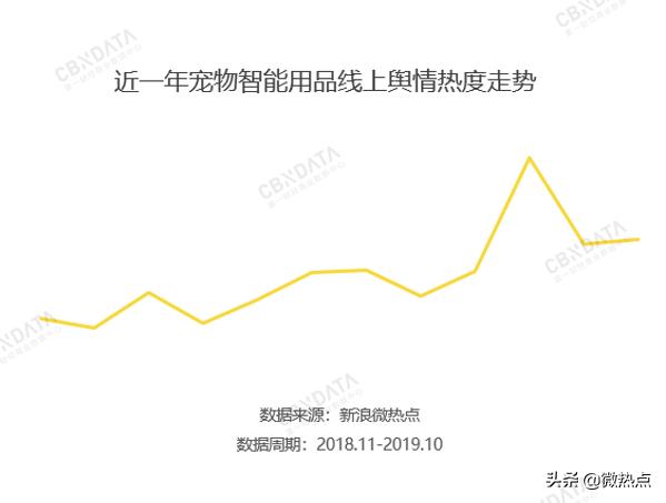 2020值得做的10個(gè)生意——黑科技養(yǎng)寵催生的25億美元新市場(chǎng)