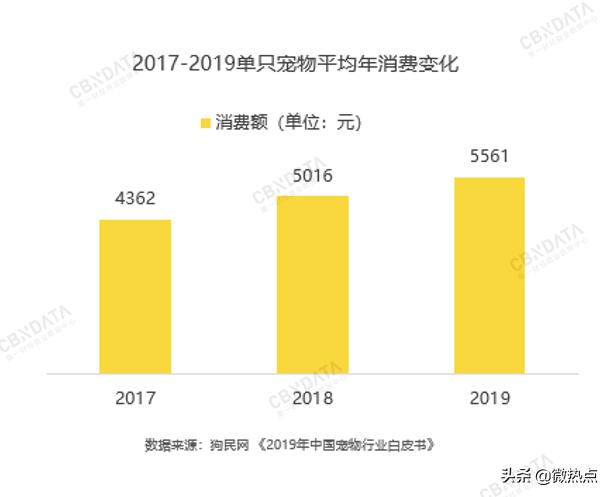 2020值得做的10個(gè)生意——黑科技養(yǎng)寵催生的25億美元新市場(chǎng)