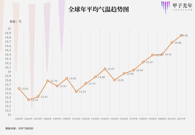 被嚴重低估的威脅：全球變暖 | 甲子光年