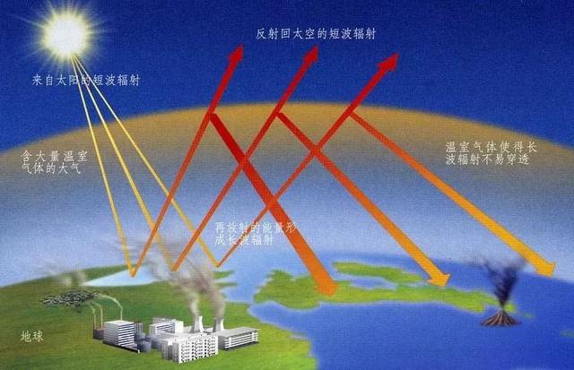 被嚴重低估的威脅：全球變暖 | 甲子光年