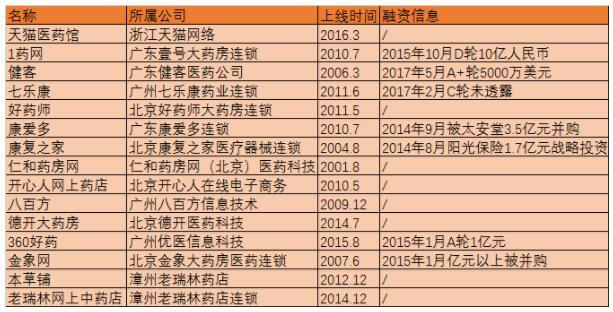 中藥材電商竟有千億市場 未來將現(xiàn)大平臺博弈