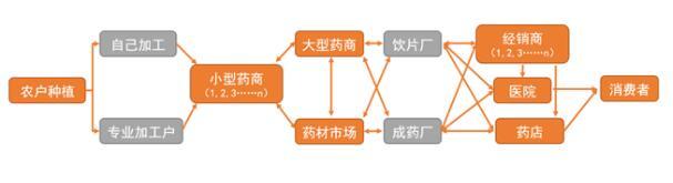 中藥材電商竟有千億市場 未來將現(xiàn)大平臺博弈