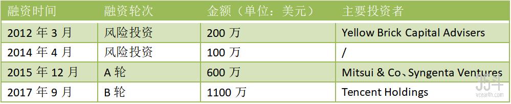 農(nóng)業(yè)傳感器背后的千億級市場，這20家創(chuàng)新企業(yè)正在搶占風(fēng)口