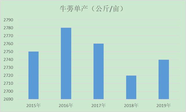 農(nóng)業(yè)算大賬系列：豐縣牛蒡產(chǎn)業(yè)概況及成本收益調(diào)查報(bào)告