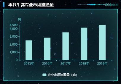 農(nóng)業(yè)算大賬系列：豐縣牛蒡產(chǎn)業(yè)概況及成本收益調(diào)查報(bào)告