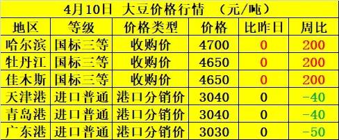 節(jié)后玉米、大豆、大米、面粉等糧價上漲，到底啥原因？看完有數(shù)了