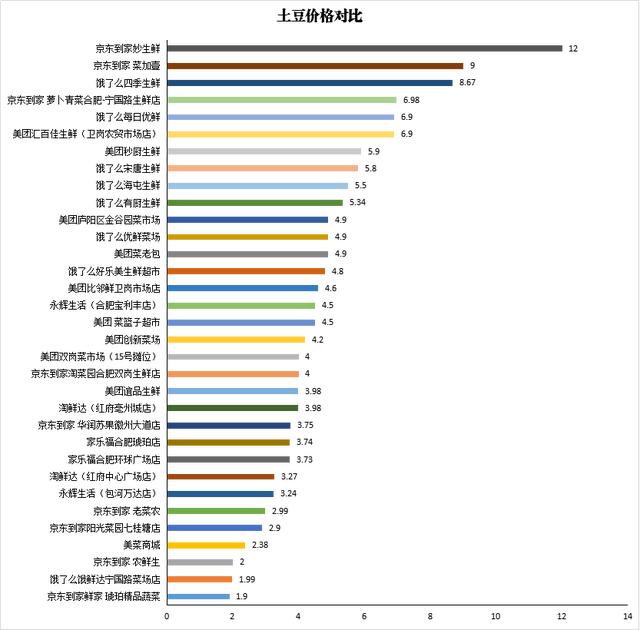 餓了么、大潤發(fā)、永輝...他們在10家生鮮電商下了單，六大問題被曝光