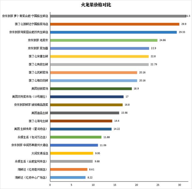 餓了么、大潤發(fā)、永輝...他們在10家生鮮電商下了單，六大問題被曝光