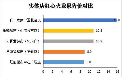 餓了么、大潤發(fā)、永輝...他們在10家生鮮電商下了單，六大問題被曝光