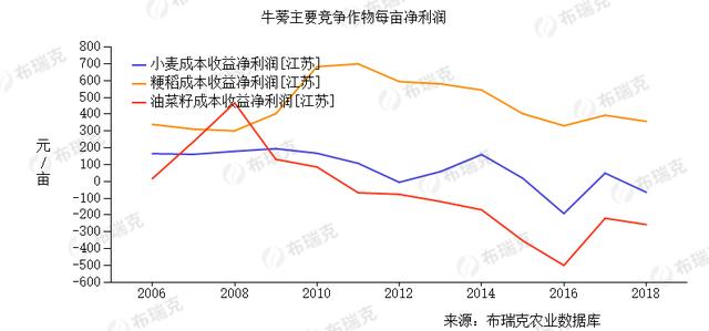 農(nóng)業(yè)算大賬系列：豐縣牛蒡產(chǎn)業(yè)概況及成本收益調(diào)查報(bào)告